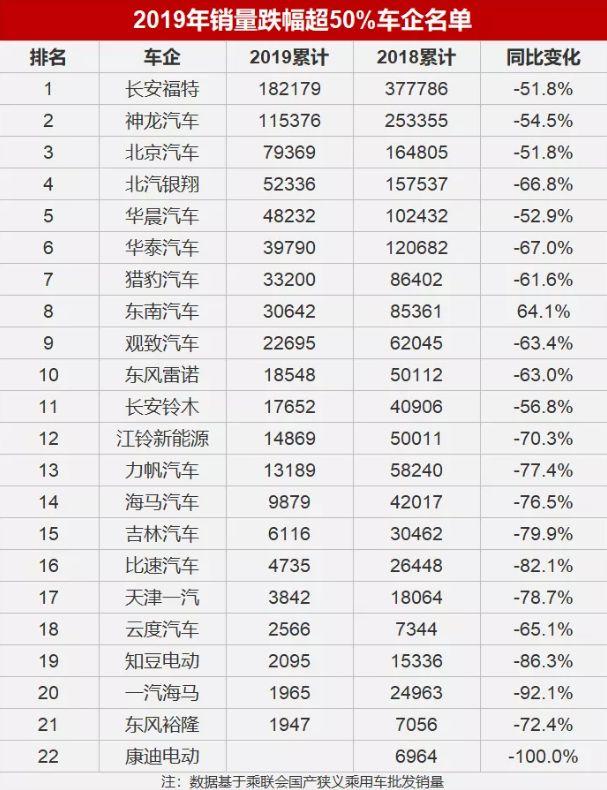 2019年销量数据公布,有22家车企跌幅超50%,其中不乏合资品牌