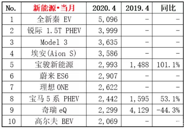 4月份新能源车销量公布，Model 3跌落神坛，北汽EU惜落榜