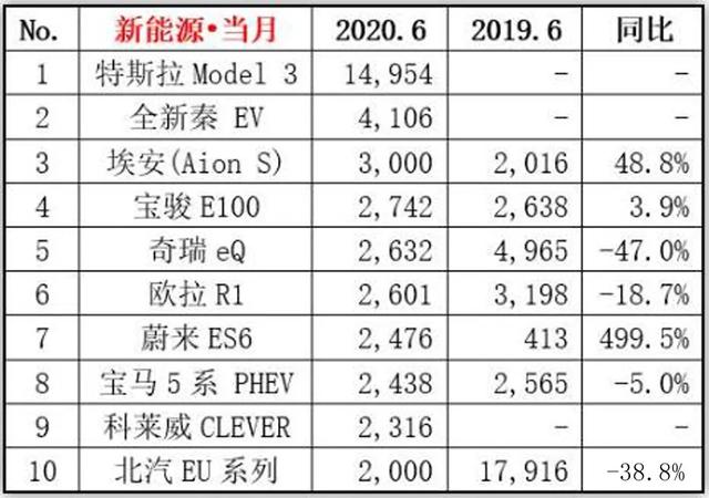 理想ONE掉队,国内新势力差点被剃光头,6月新能源再洗牌