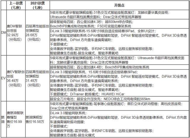 DM、EV、燃油豪华阵容齐聚一“唐”2021款唐强大上市